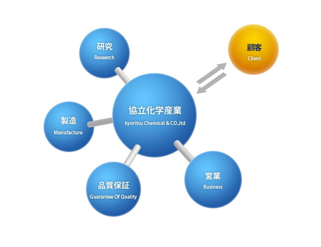 協立化学産業の考える事業領域