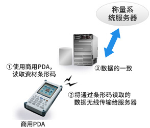 资材管理