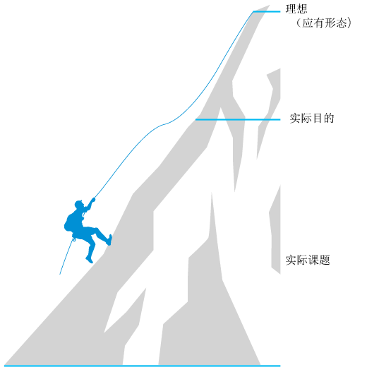创造目标价值
