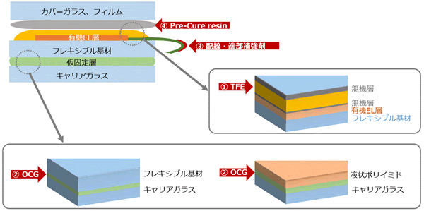 OLED（有機EL）