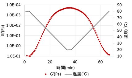 可逆的変化