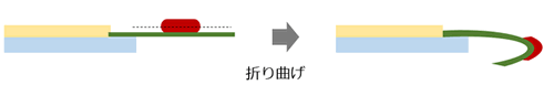 配線補強剤